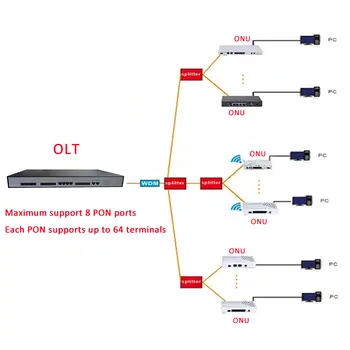 EPON OLT 8PON Uostų FTTH kabelinę televiziją OLT Vežėjo kokybės, didelio tankumo Optinių Skaidulų Aukštos Kokybės 10G SFP solt profesinės PX20+ EPON ONU