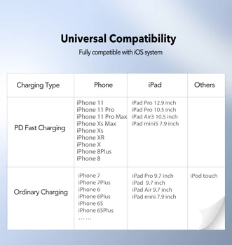 Ugreen MFI usb c Žaibo įkrovimo kabelis iPhone, 11 xs xr 8 7 6 5 ipad PD greitas įkroviklis, Duomenų laidas 90 laipsnių 2m 18W tinklelio